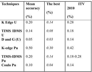 Table 1: U and Pu analysis performance feedback 