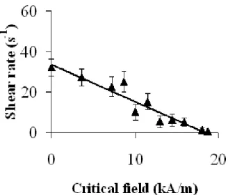 FIG.  .3  Critical  field  corresponding  to  the  jamming  transition for different constant shear rates 