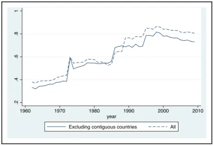 Figure 7: Share of intra-FTA trade among nearby countries (2000km or less)