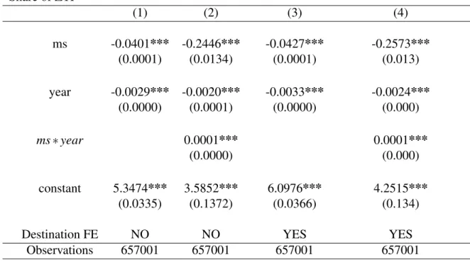 Table 2 shows that the reduction in the share of ztf proceeds at quicker pace in 1962-2009 for small exporters: the coefficient for the interaction term for the market share and year is significant and positive