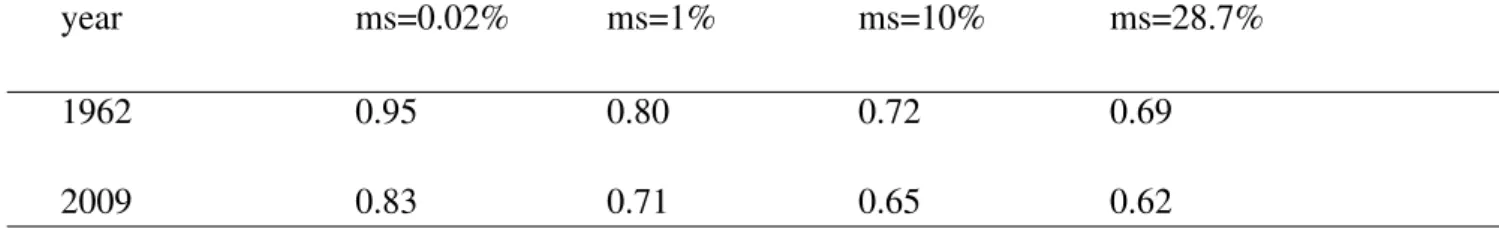 Table 3: Predicted share of ztf for exporters with different market share, 4-digit level