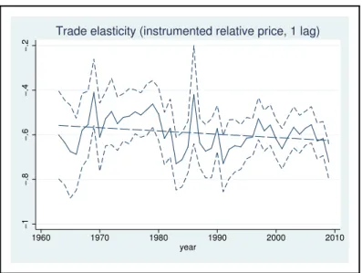 Figure 10: Estimated (1 − σ e ), instrumented relative price of composite good, 1 lag aggregate trade elasticity in the Armington framework