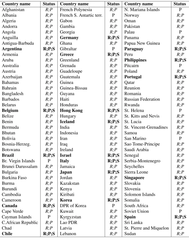 Table 4: List of countries in the full and superbalanced samples