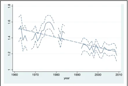 Figure 2: Distance coefficient in the logit baseline ZIP regression (first part)