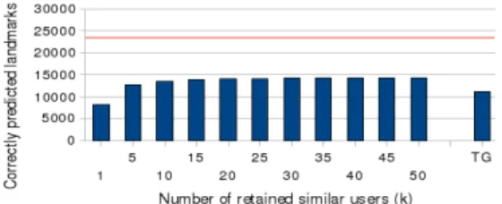 Figure 2. Number of correctly predicted POIs for different  values of k (with  ) and for the classical tourist guide (TG)
