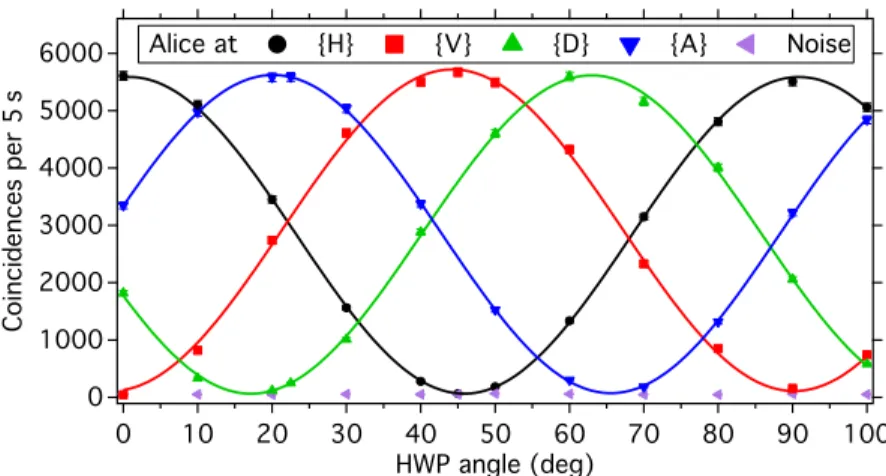 Figure 6. Violation of the B-CHSH inequalities for the standard settings, i.e.
