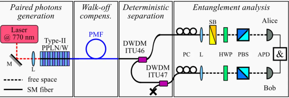 Figure 1. Setup for generating polarization entangled photons at 1540 nm using a type-II PPLN/W pumped by a 770 nm laser