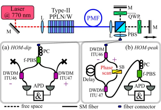 Figure 3. Experimental setup for (a) observing the HOM-dips with and without the PMF, and (b) shifting the phase of the entangled state