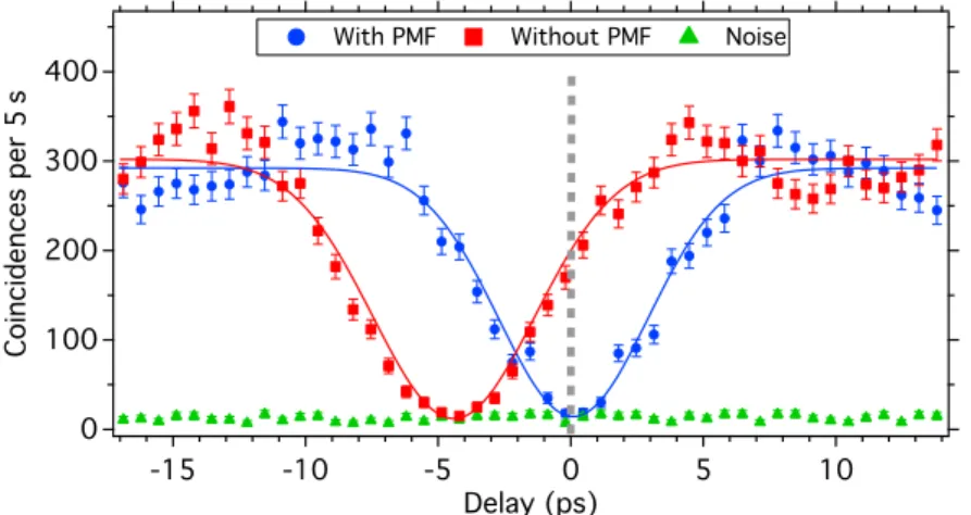 Figure 4. HOM-dip measurements with and without the PMF. The vertical dashed line symbolizes zero delay.