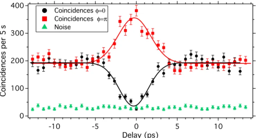 Figure 5. HOM dip and peak obtained for two different SB settings. For φ = 0 the