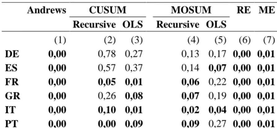 Table 4: P-values of the tests for structural breaks 