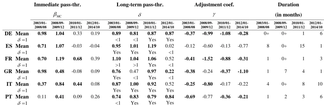 Table 6: Estimates of the error-correction model with constant volatility.  