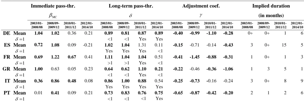 Table 7: Estimates of the error-correction model with stochastic volatility.  