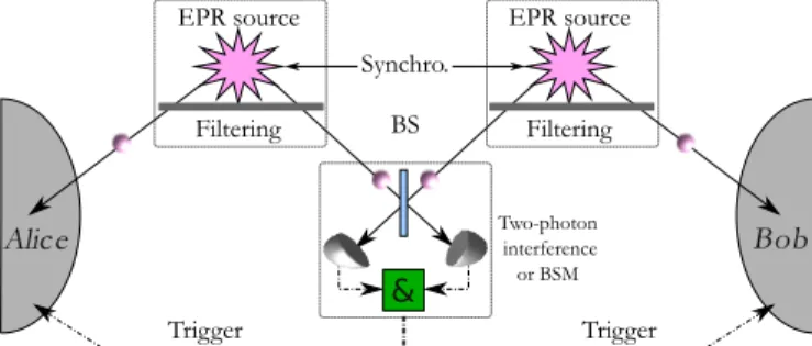 FIG. 1: Schematics of a quantum relay involving two pairs of entangled photons emitted synchronously