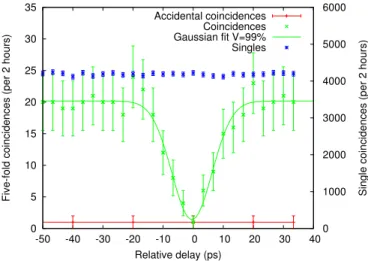 FIG. 3: Five-fold coincidence rate as a function of the relative delay, δt, between the interfering photons