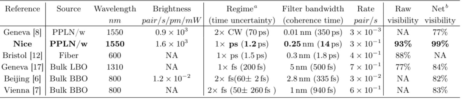 TABLE I: Compared two-photon interference visibilities, source’s brightness, and whole experimental coincidence rates, between reported works in continuous wave (CW), picosecond (ps), and femtosecond (fs) regimes
