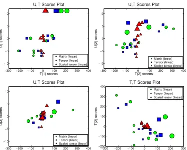 Fig. 6: The first regional model from each population. The regional component for the control group shows more  homo-geneous regional behaviour, in comparison to the ToF group, where there is larger values in the mid septal regions, and around the apex.