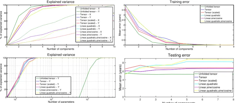 Fig. 3: Percentage of variance explained in motion parameters (X ) and age (Y ) for the linear models (left) and comparing the respective number of parameters between matrix and tensor methods (right)
