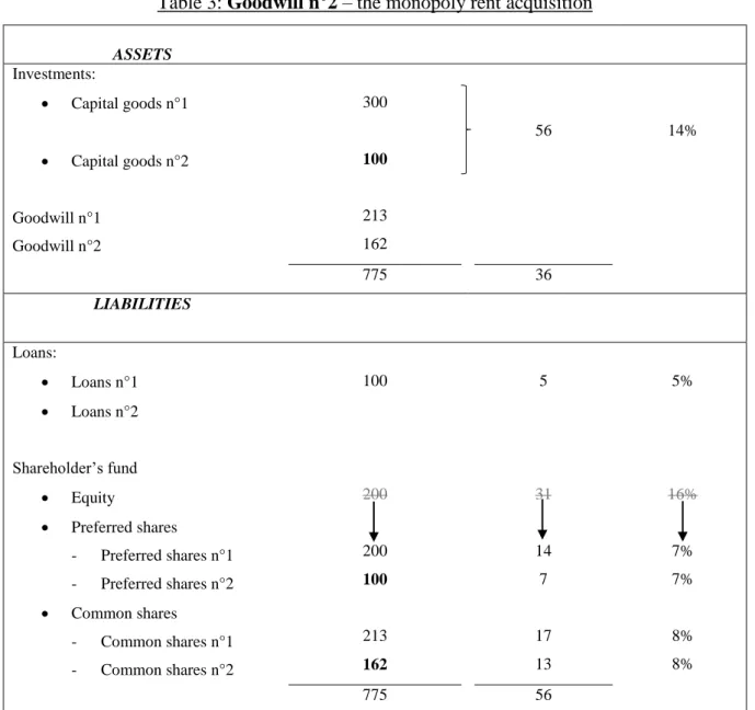 Table 3: Goodwill n°2 – the monopoly rent acquisition 