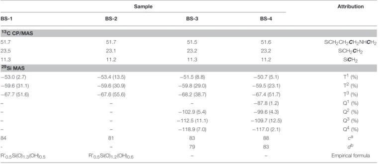 TABLE 1 | 13 C CP/MAS and 29 Si MAS NMR data (δ in ppm) of the BSs hybrids. R’ stands for –(CH 2 ) 3 NH(CH 2 ) 3− 
