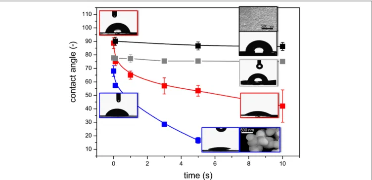 FIGURE 7 | Time-dependence of the contact angle of the BS-1 (black line), BS-2 (gray line), BS-3 (red line), and BS-4 (blue line) hybrids