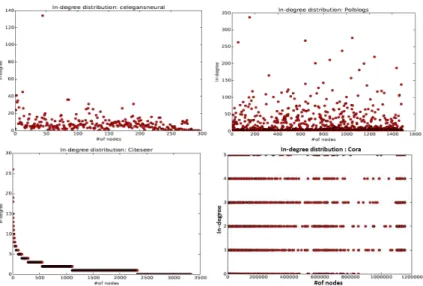 Figure 5: In-degree distribution on dataset nodes.