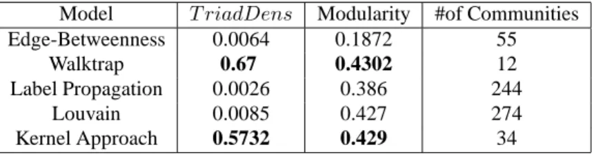 Table 5: Community detection performance on the Celegansneural dataset, where the best performances are in bold.