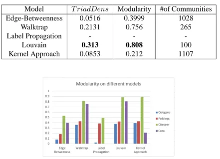 Table 8: Community detection performance on the Cora dataset, where the best perfor- perfor-mances are in bold.