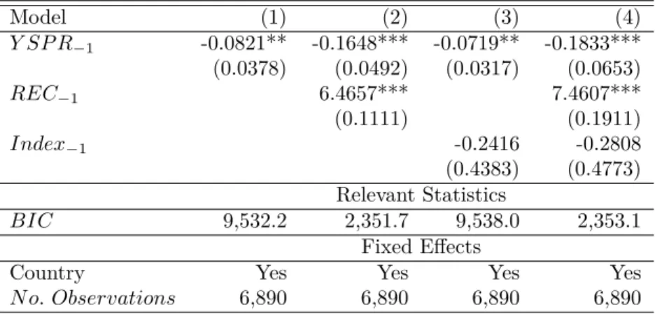 Table 3: Estimation results of panel logit models – Monthly frequency – 1975-2019