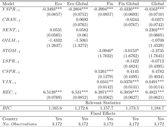 Table 6: Estimation of a panel with macro-control variables – Monthly frequency – 1999-2019