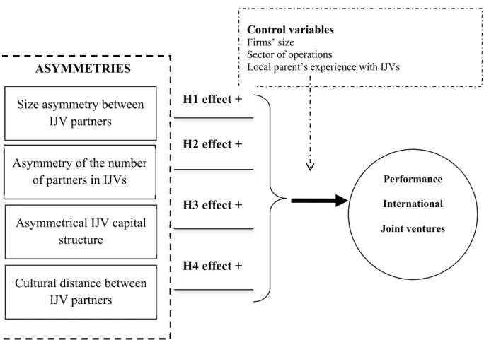 Figure 1. Model of the effects of asymmetries on IJV performance  
