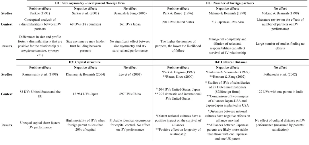 Table 1. Literature review of effects of asymmetries on the performance of international joint ventures (non-exhaustive list) 