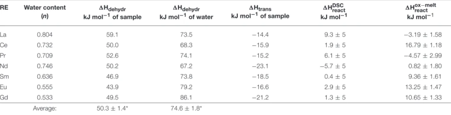 TABLE 2 | Water content (n), enthalpy of dehydration ( 1 H dehydr ), transition ( 1 H trans ) and reaction ( 1 H react ) of rhabdophane to monazite plus water estimated from DSC and high temperature drop solution calorimetry.