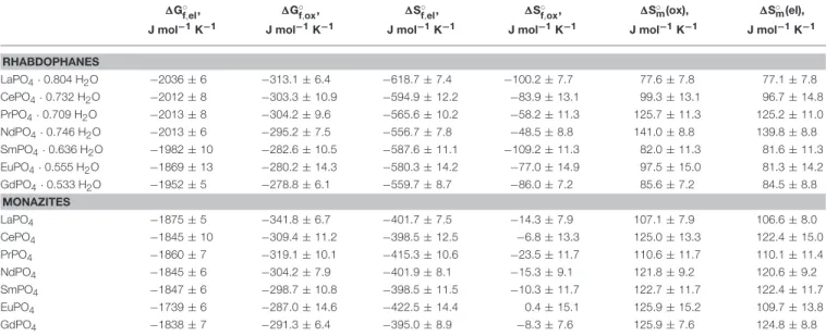 TABLE 4 | Thermodynamic data at 25 ◦ C calculated from solubility experiments for rhabdophanes and using data from (Navrotsky et al., 2015) for monazites
