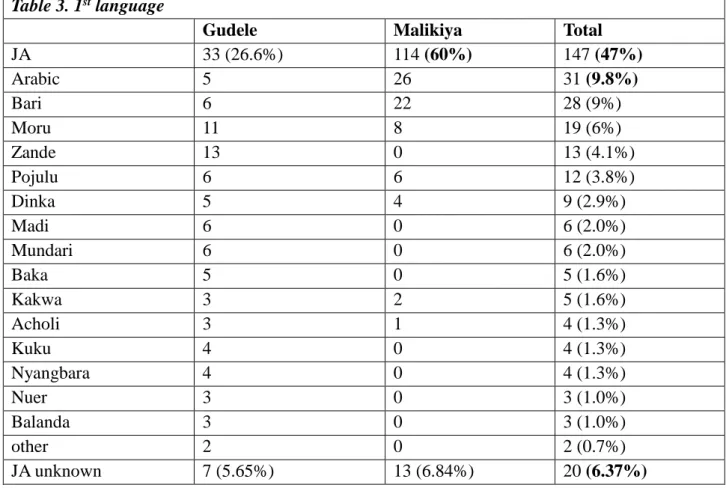 Table 3. 1 st  language 