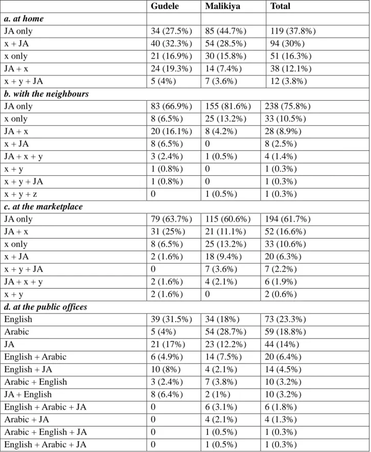Table 4. Language uses 