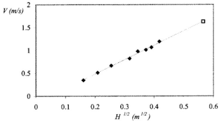 FIG. 3. Rise velocity V of the liquid column at short time (t ⬍ 1.5), as a function of the square root of H, the depth of immersion in water 共 closed diamonds 兲 or in hexane 共 open square 兲 