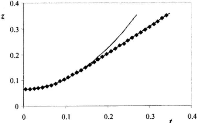FIG. 6. Height z vs time t, in the very first steps of the rise 共R⫽20 mm, H ⫽ 30 cm, and h ⫽ 1.9 cm 兲 
