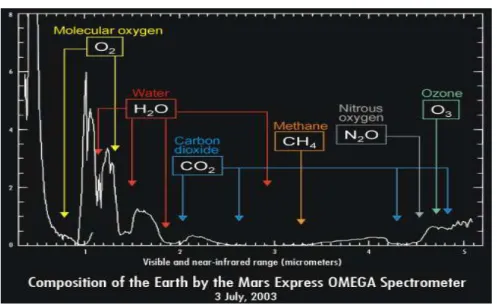Fig. 2 Mars Express recorded the Earth spectrum with its OMEGA instrument in July 2003 while it was traveling to Mars