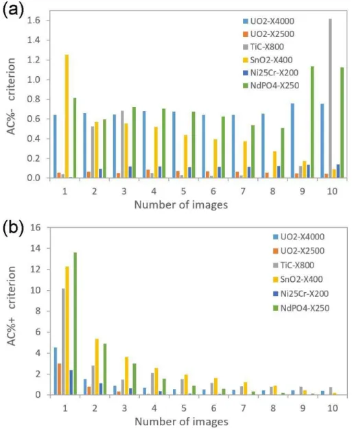 Figure 5. Variation of the (a) AC%- and (b) AC%+ values (expressed in percentage) for segmented images  obtained with n tilted images as a function of n