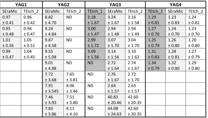 Table 2. Average grain diameters and associated standard deviations (expressed in µm) obtained from  the YAG sample series of pellets determined from segmented images obtained using various techniques  (TEtch = thermal etching)
