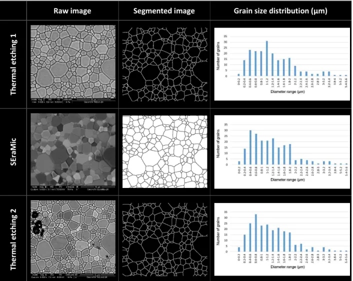 Figure 8. Images recorded after the first thermal etching, after polishing for SEraMic analysis, and after  the second thermal etching