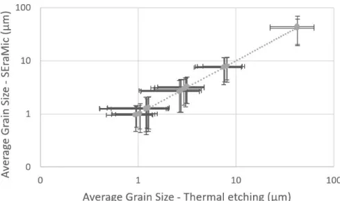 Figure 9. Comparison of the average grain sizes determined using a segmented image obtained with the  SEraMic plugin on polished samples and after thermal etching on YAG samples
