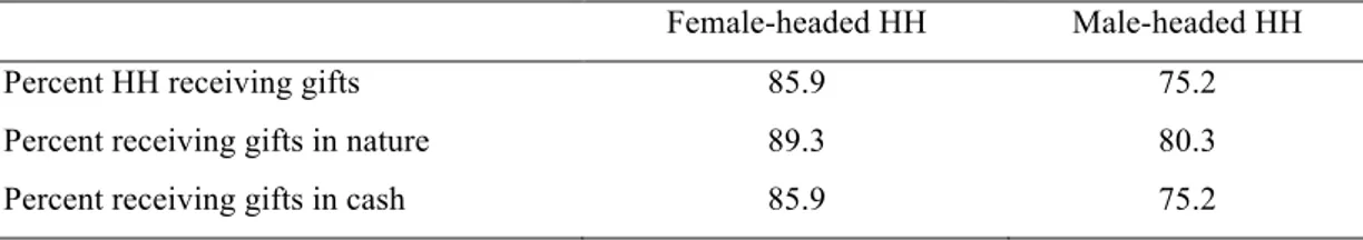 Table 3. Characteristics of gifts received by sex of head of household 