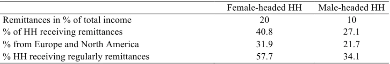 Table 5. Characteristics of remittances received by sex of head of household 