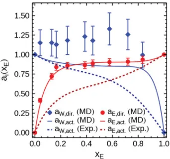 Figure 7 shows the directly obtained activities for the liq- liq-uid phase a α, dir. , the curves for a α, act