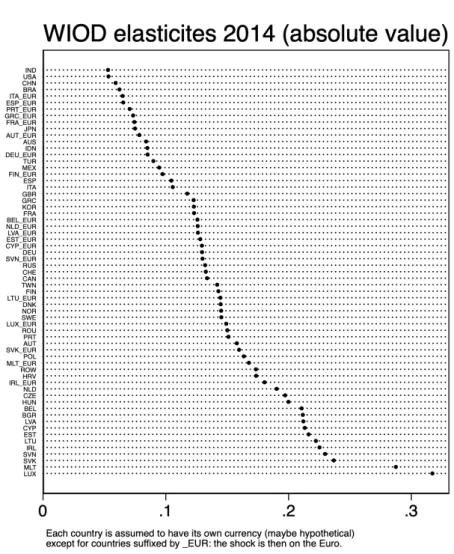 Figure 3: Distribution of the HCE deflator elasticity to an exchange rate shock (WIOD) - 2014.