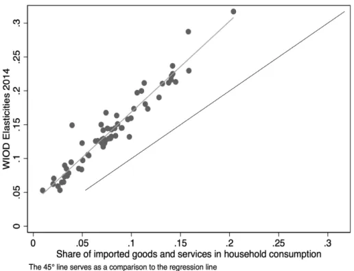 Figure 4: HCE deflator elasticity to an exchange rate shock and the share of imported consumption in total consumption (WIOD)