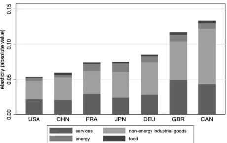 Figure 6: Contribution of different products to the HCE deflator elasticity to an exchange rate shock