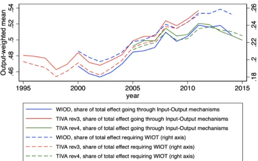 Figure 10: Decomposition of s i,HC i through time Sources: WIOD, TIVA rev3, TIVA rev4 and authors’ calculations